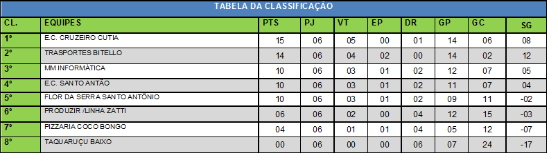 TABELA CLASSIFICAÇÃO 06 RODADA