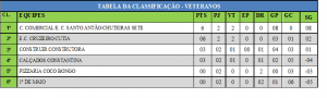 TABELA CAMPEONATO DE FUT. SETE  - 2ª RODADA - VETERANOS