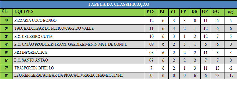 TABELA DE CLASSIFICAÇÃO CATEGORIA MASCULINO FECHADO 6ª RODADA