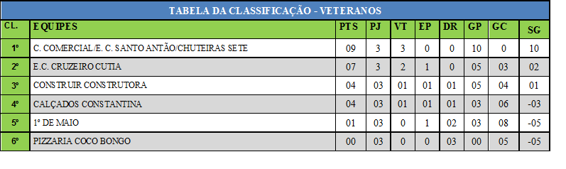 TABELA DE CLASSIFICAÇÃO CATEGORIA  VETERANO ABERTO