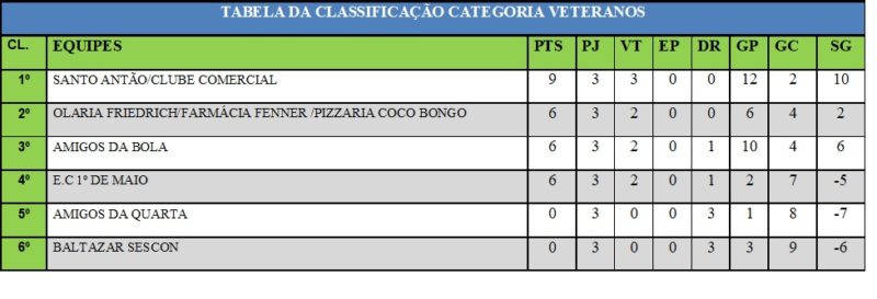 tabela de Classificação do Campeonato Rio-verdense de Futsal